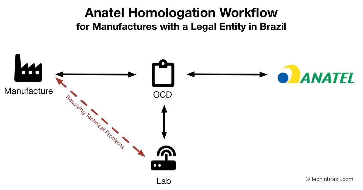 Anatel Homologation Worflow with Legal Entity